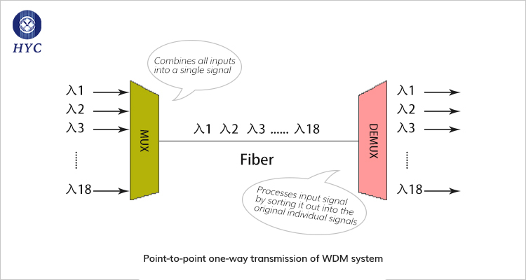 WDM