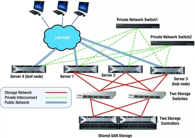 数据库集群方案及Oracle RAC架构分析_oracle rac 网络拓扑-CSDN博客