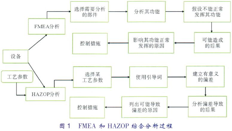 FMEA和HAZOP在煤气柜风险分析综合应用