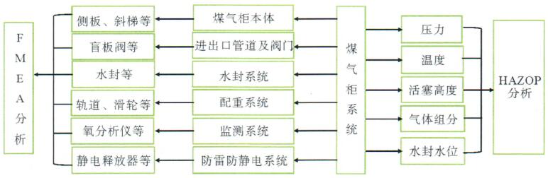 FMEA和HAZOP在煤气柜风险分析综合应用