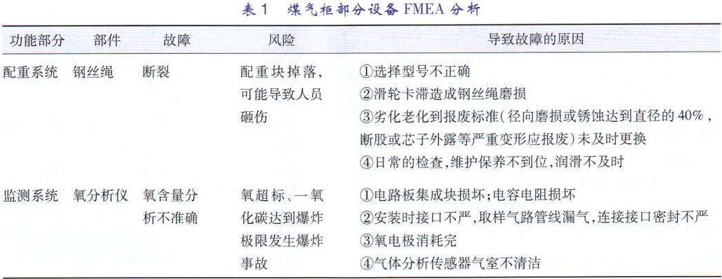 FMEA和HAZOP在煤气柜风险分析综合应用