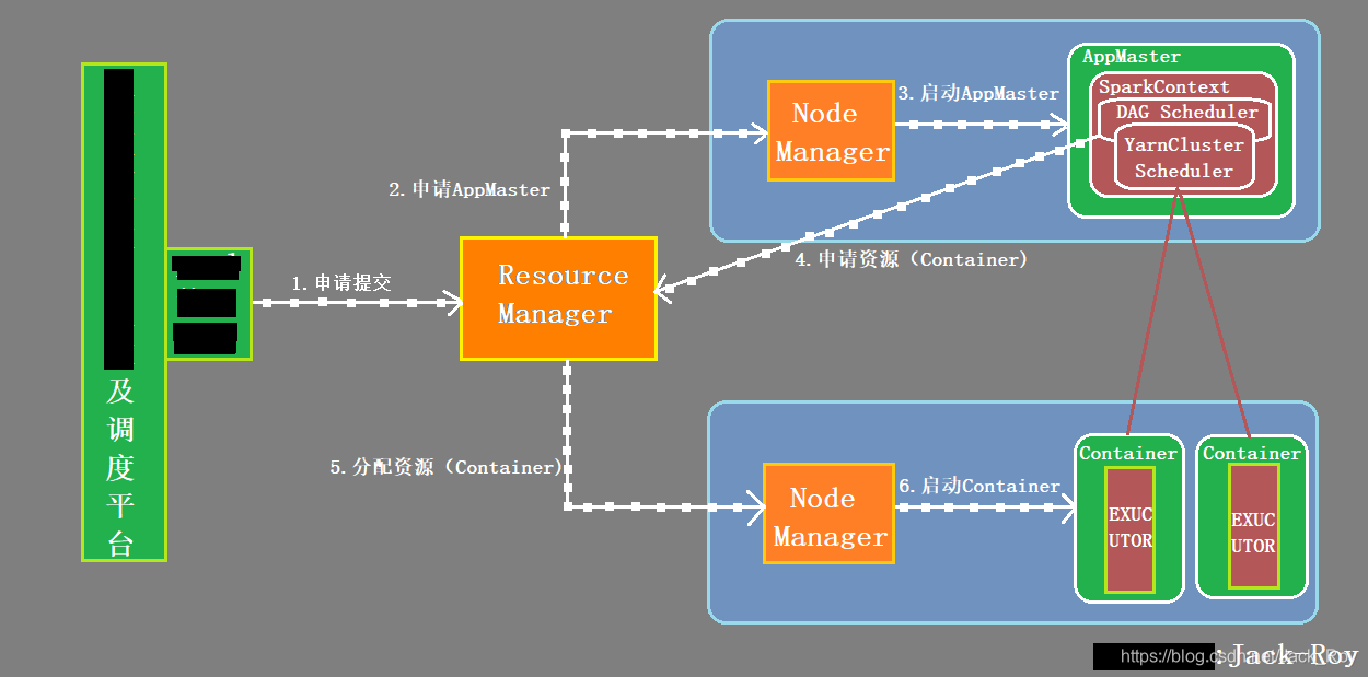 Spark用于实现ETL调度job执行流程