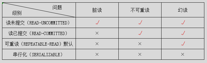 mysql试验分析事务隔离级别