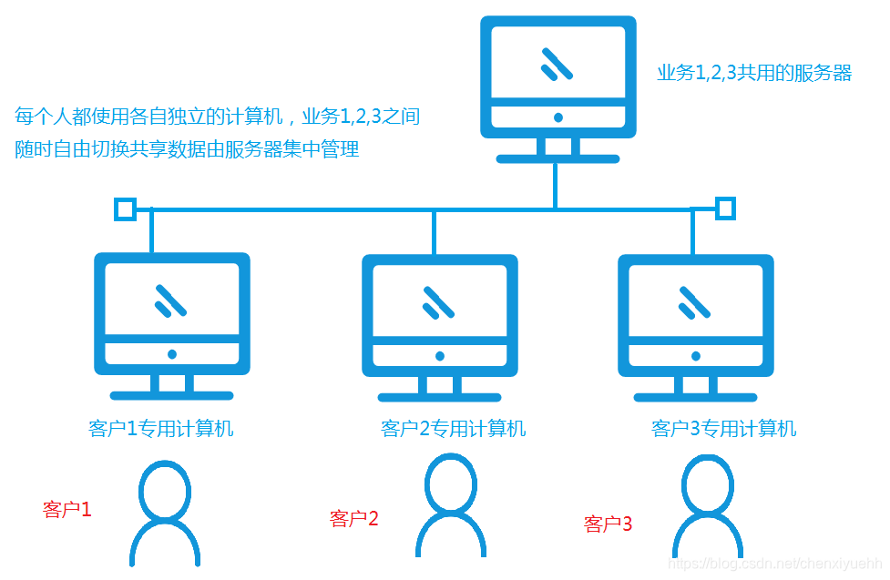 数据共享