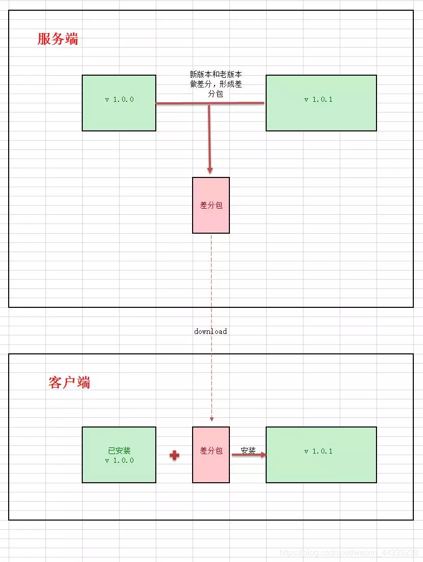 腾讯面试：增量升级为什么减少升级代价，增量升级原理