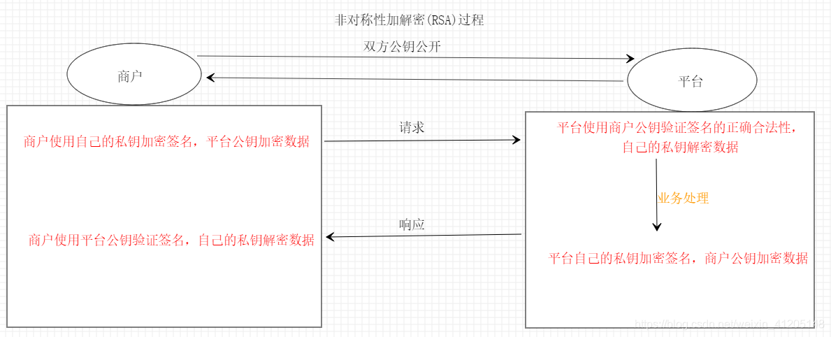 RSA加解密过程解释