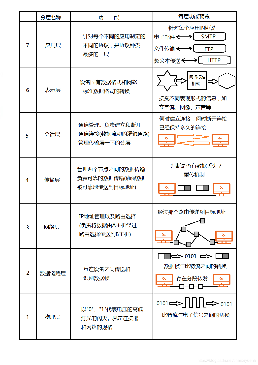 OSI七层模型