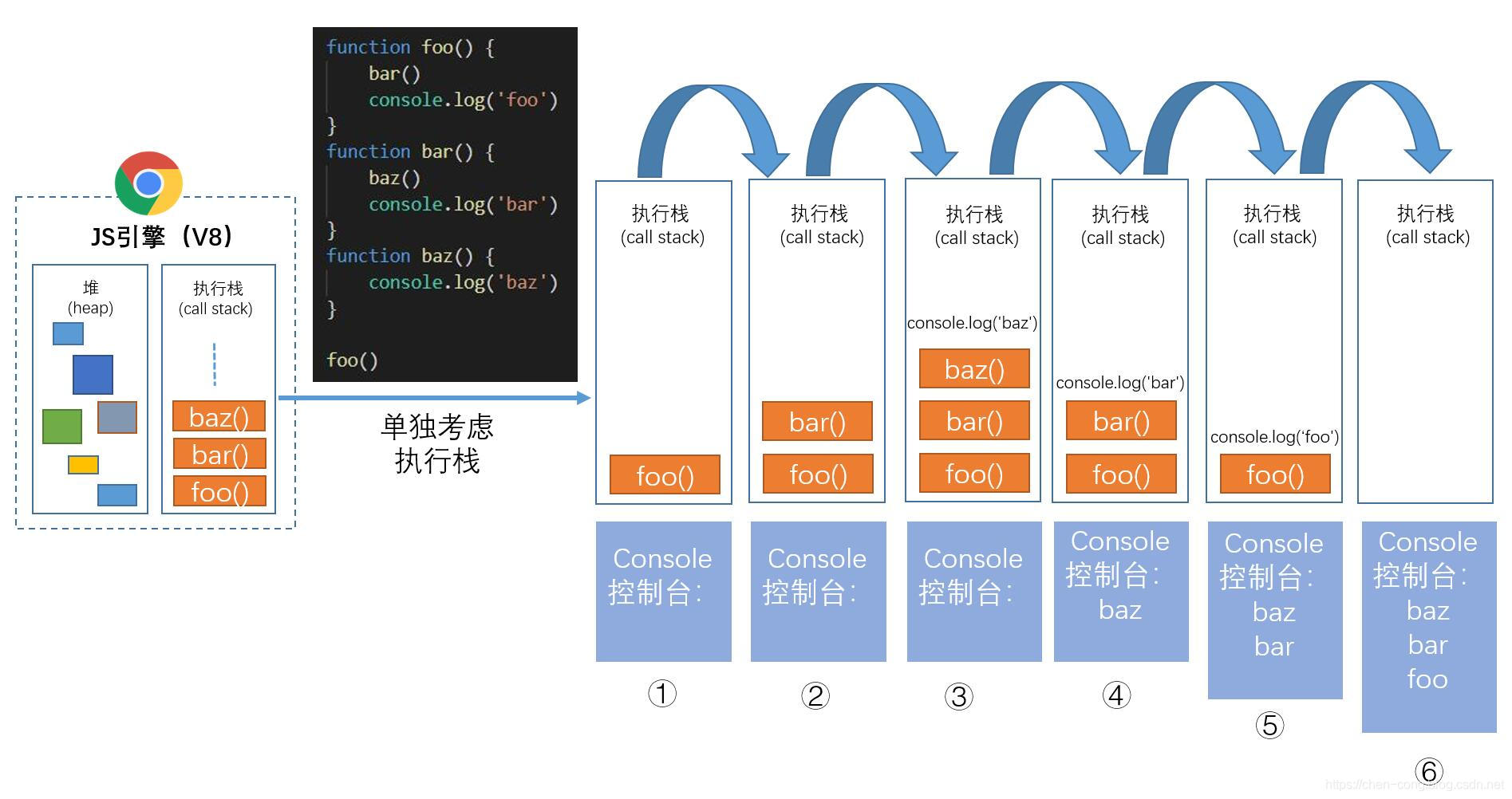 JS单线程的理解（例子图流程）