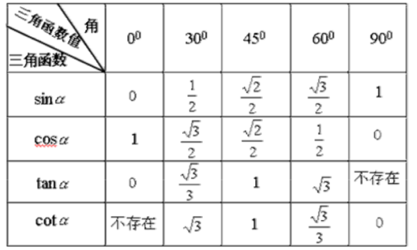 数学角度计算表 Yang1994的博客 Csdn博客 角度公式表