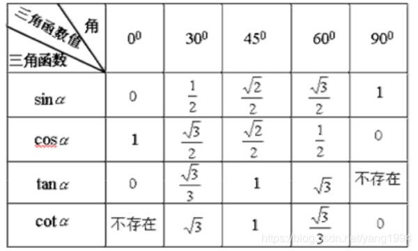 数学角度计算表 Yang1994的博客 Csdn博客 角度计算公式表 数学角度计算表 Yang1994的博客 Csdn博客 角度计算公式表
