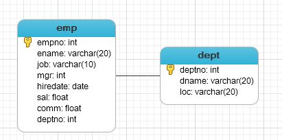 MySQL语句查询练习(一)_mysql emp dept题目-CSDN博客