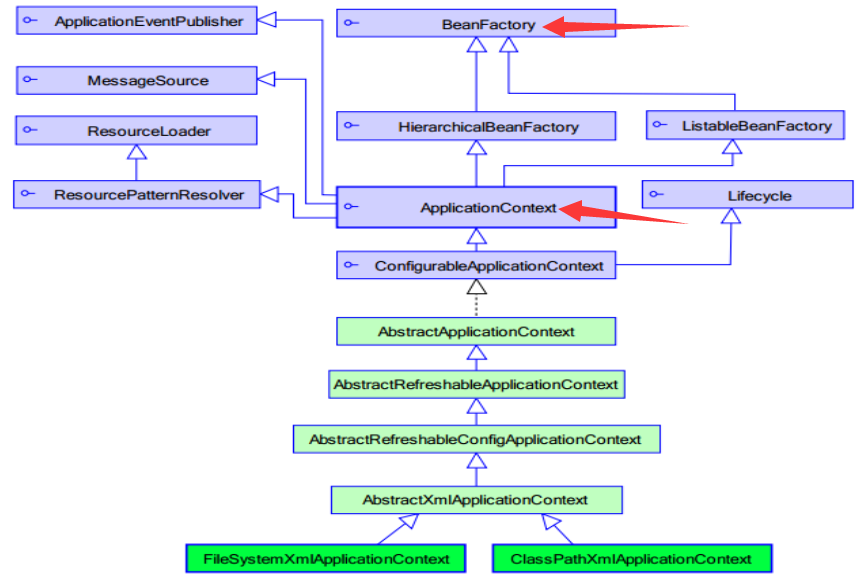 Spring 基于 XML 的 IOC配置