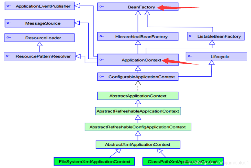 Spring 基于 XML 的 IOC配置