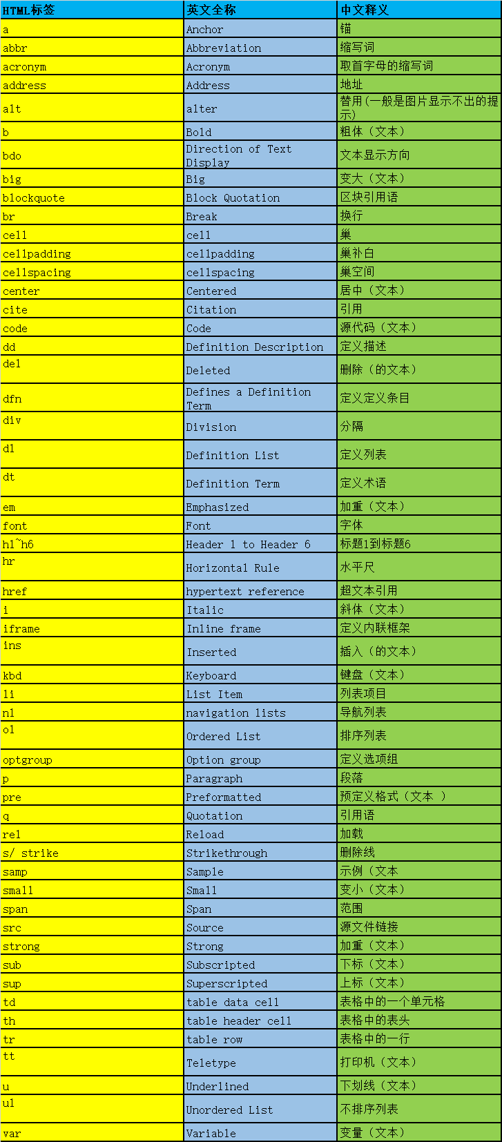 html标签简写和全称