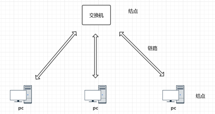 Internet的组成 Csdn