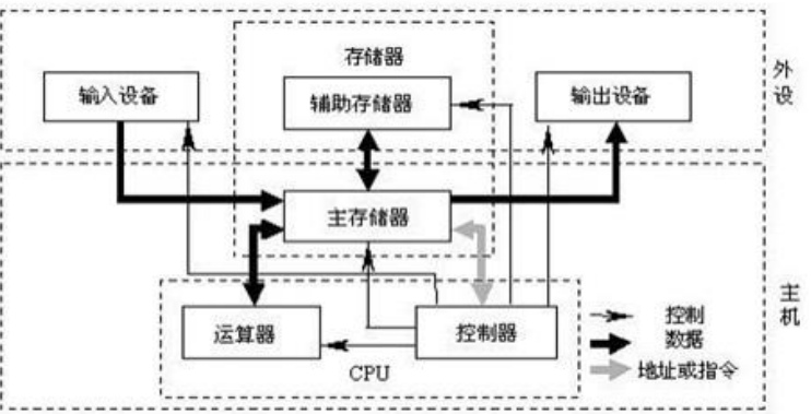 冯诺依曼计算机的组成