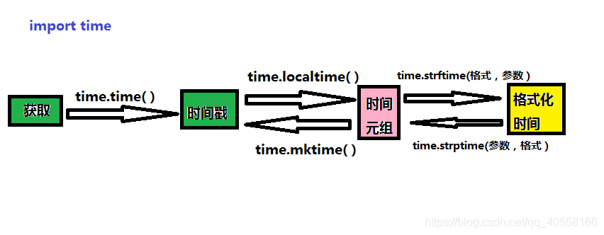 Python模块:time时间模块_time.strptime-CSDN博客