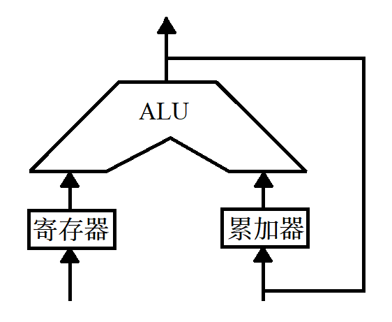 ALU