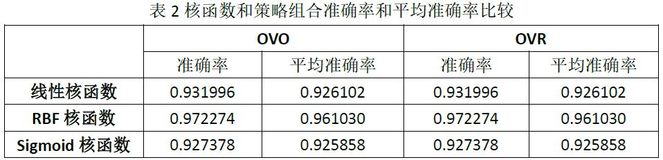 svm实现手写数字识别_数字识别