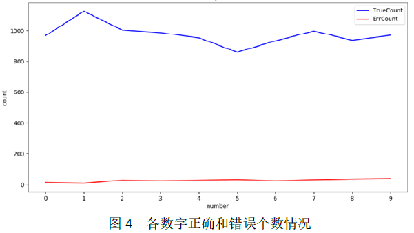 svm实现手写数字识别_数字识别