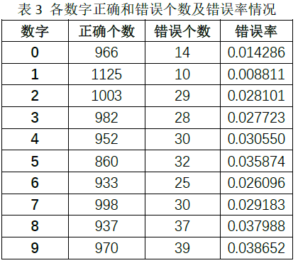 svm实现手写数字识别_数字识别