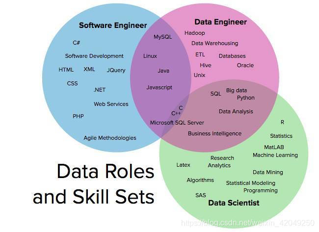 软件工程师、数据工程师和数据科学家的区别？