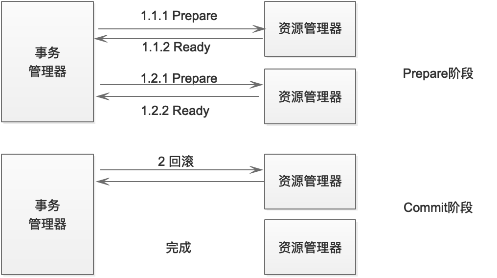 分布式事务