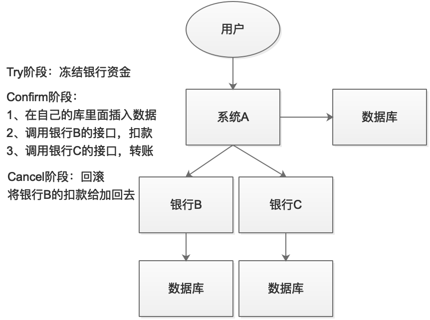 分布式事务