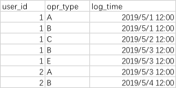 user_id	opr_type	log_time1