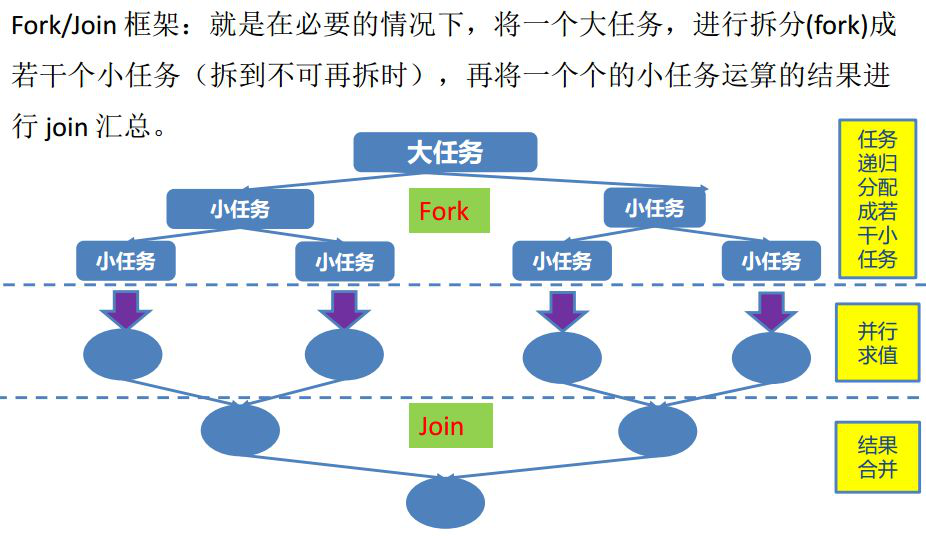 分而治之思想