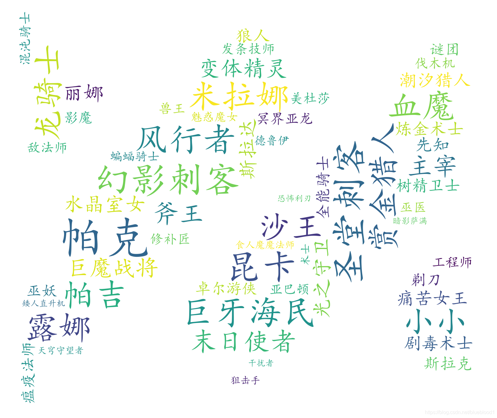 利用Python+Gephi生成刀塔霸业棋子关系图