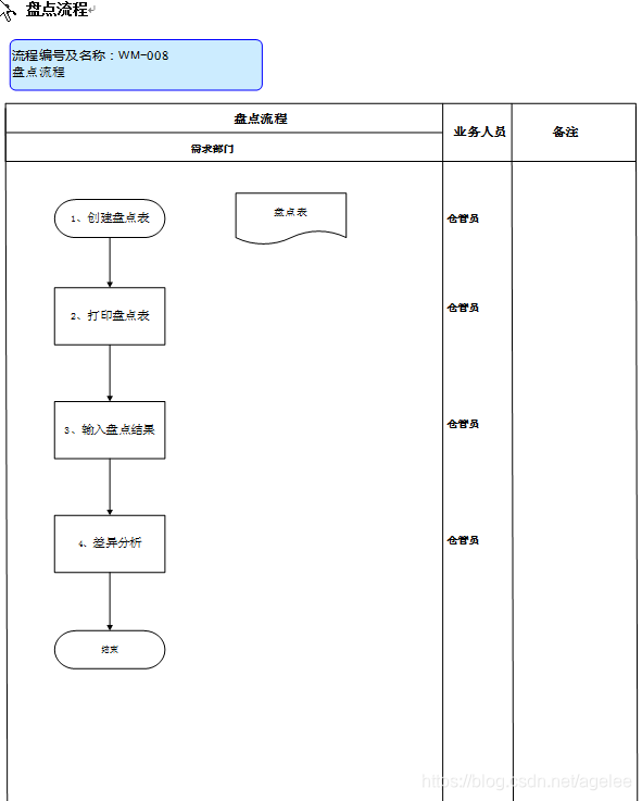 SAP WM + PDA业务蓝图 生产订单领发料 退料 加料