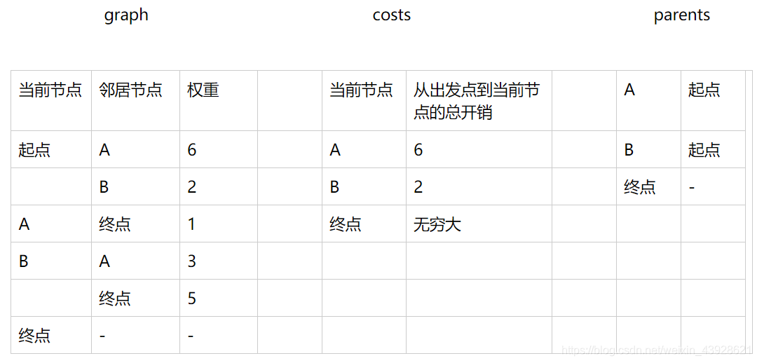 狄克斯特拉算法