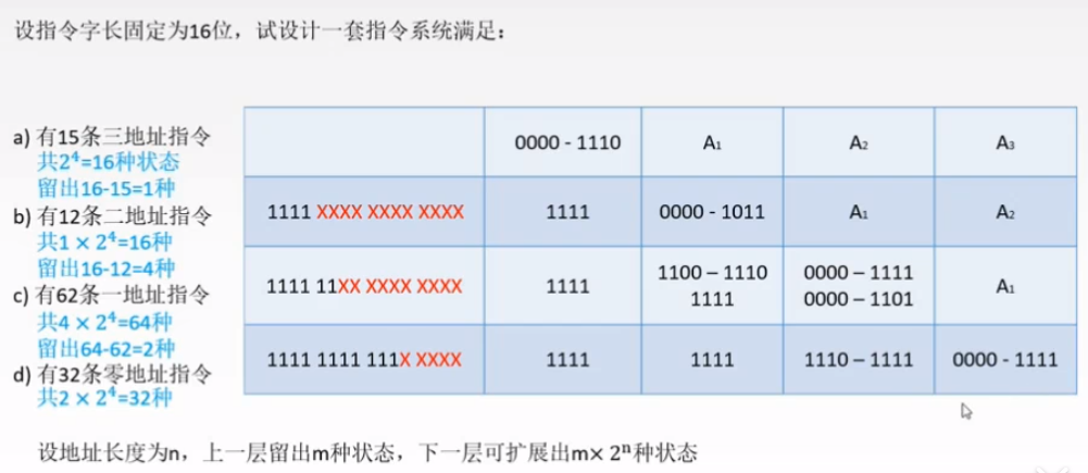 指令系统 —— 指令格式