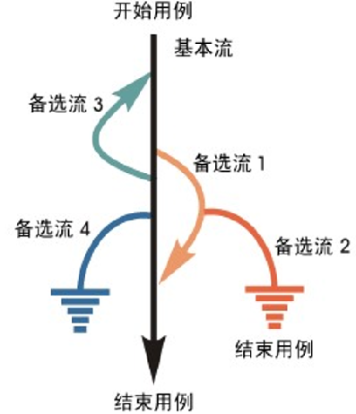 软件测试之测试用例设计（三）