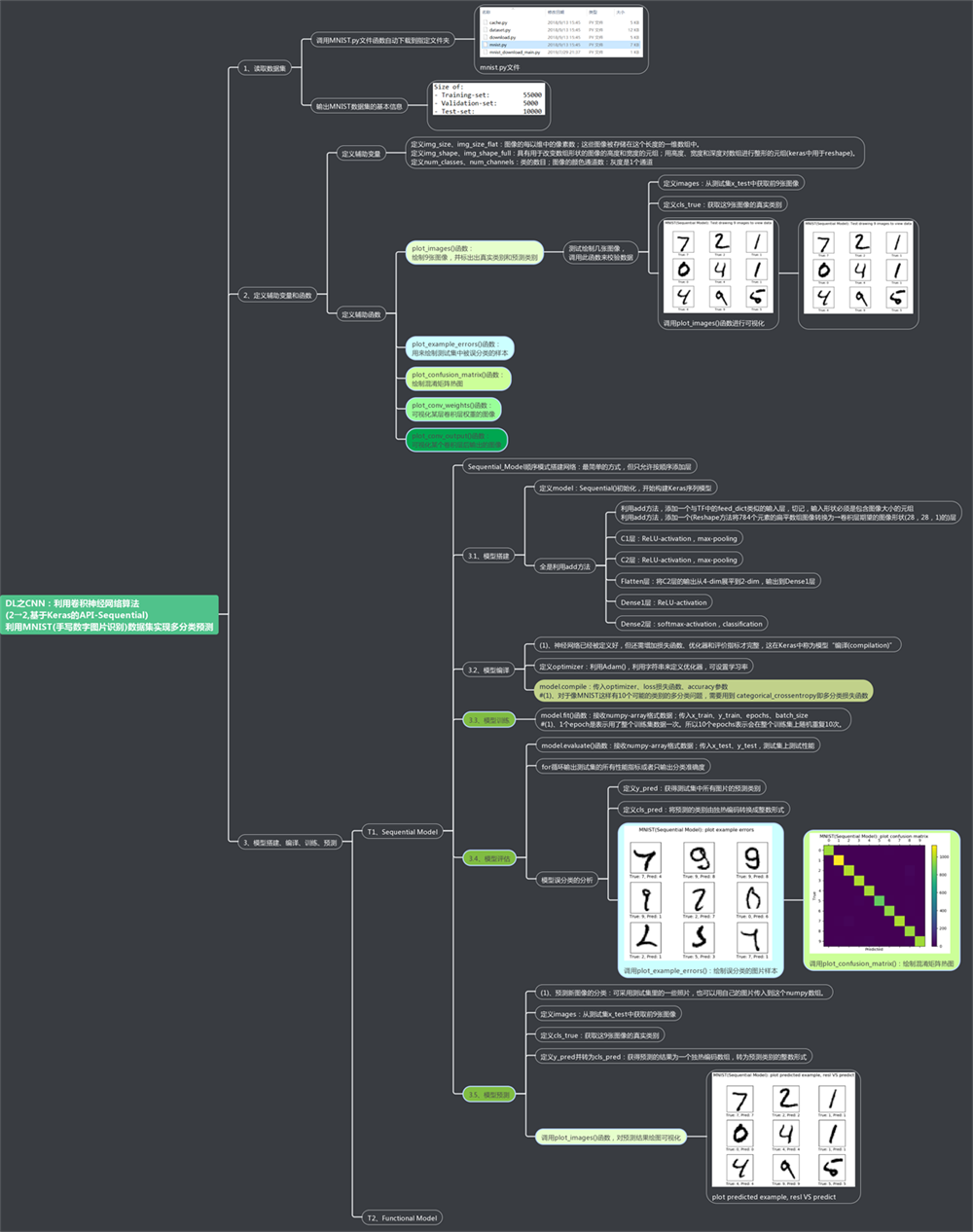 DL之CNN：利用卷积神经网络算法(2→2,基于Keras的API-Functional或Sequential)利用MNIST(手写数字图片识别)数据集实现多分类预测