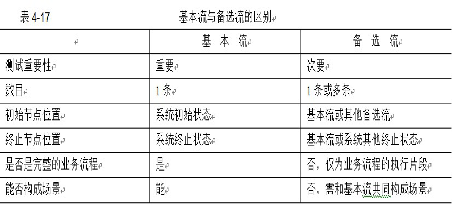 软件测试之测试用例设计（三）