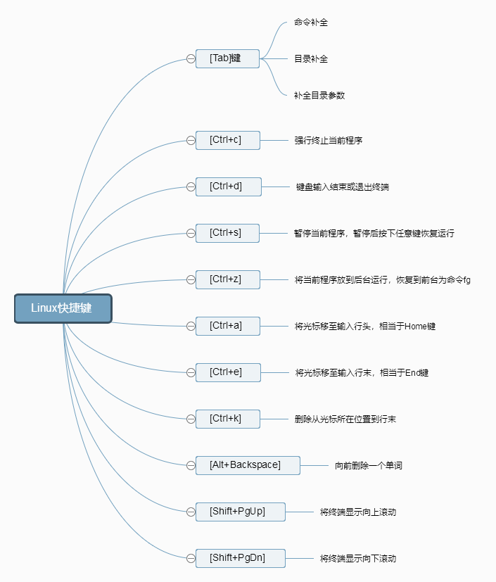 Linux基础_思维导图篇-CSDN博客