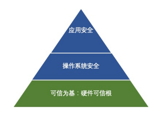 看见“信任”，可信计算史上最全解析_可信根,可信系统-CSDN博客