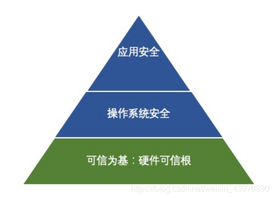 看见“信任”,可信计算史上最全解析_可信根,可信系统-CSDN博客