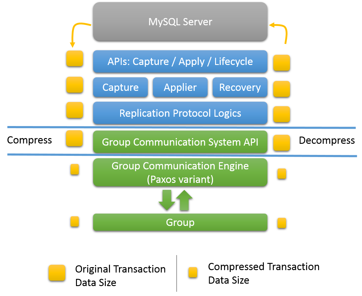 MySQL 8 複製（十）——組複製效能與限制