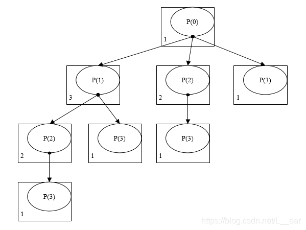 n=4递归树的情况