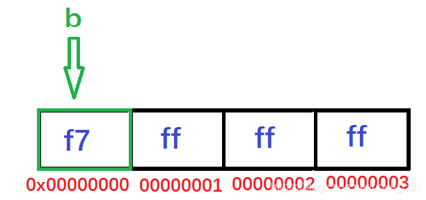 0x8 Array 有关printf输出08x格式详解_%08x-CSDN博客