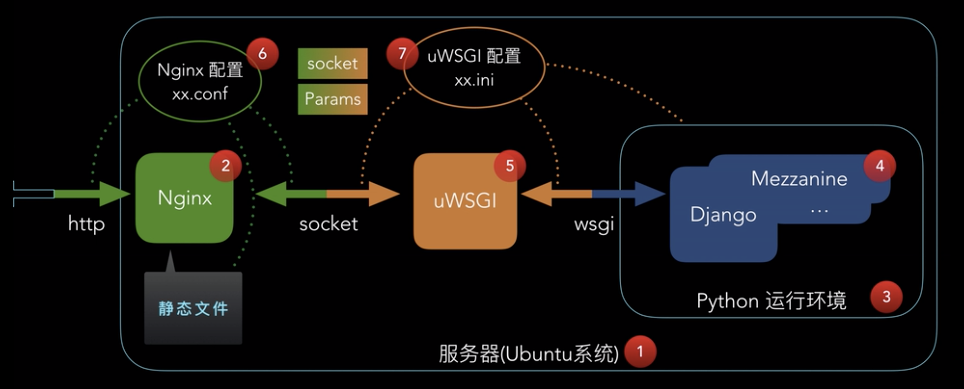 使用nginx提供支持https的dockerdjango服务