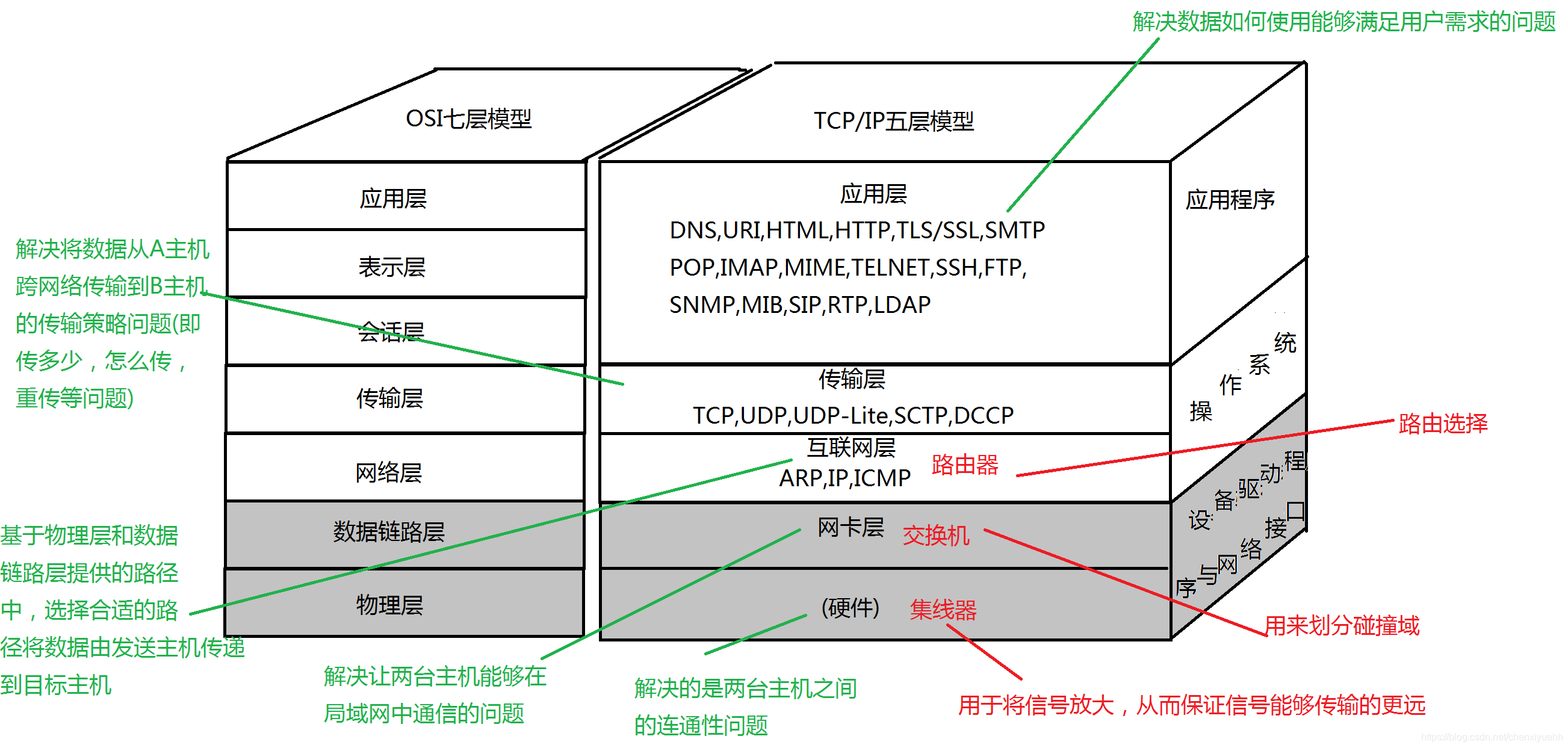 TCP/IP五层协议