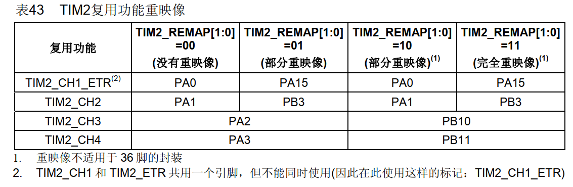 嵌入式STM32学习笔记（3）——pwm波及呼吸灯