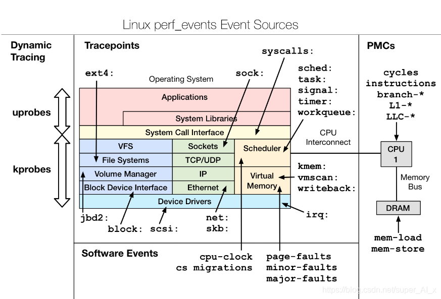 Linux 性能调试(1): perf 使用技巧 (翻译)_perf top -f-CSDN博客