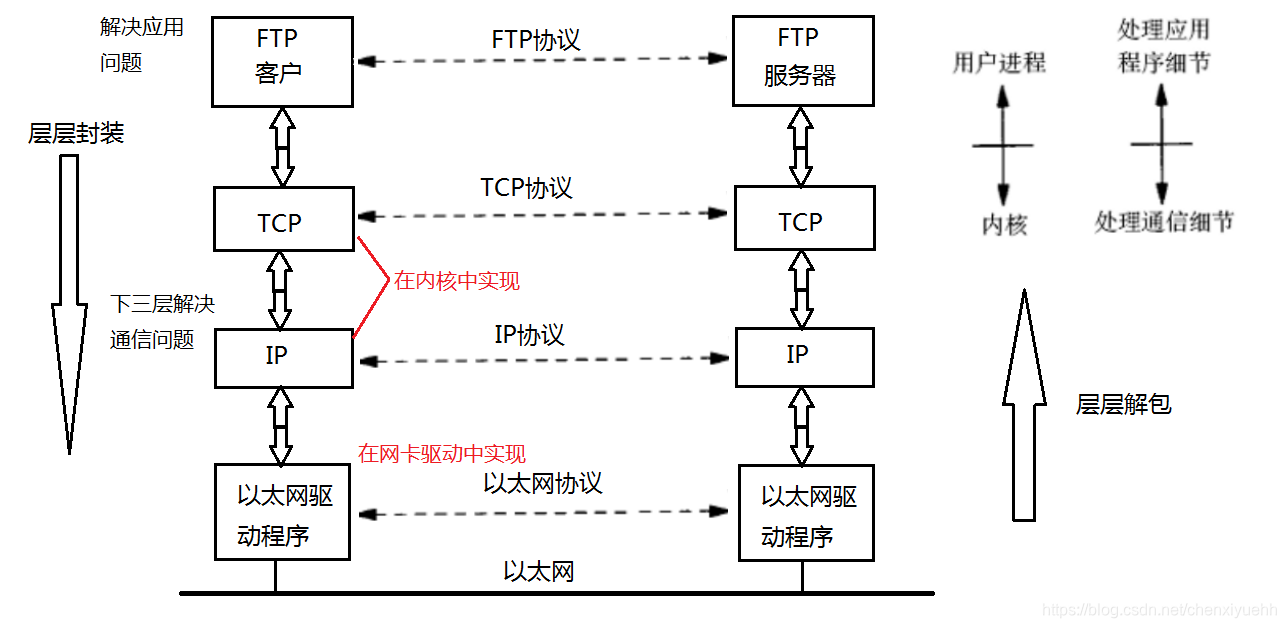 TCP/IP通讯过程