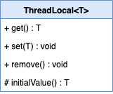 ThreadLocal UML类图
