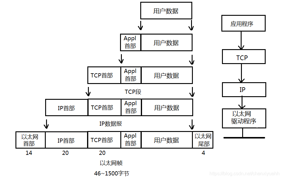 数据封装过程